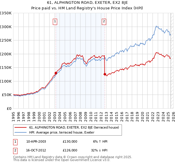 61, ALPHINGTON ROAD, EXETER, EX2 8JE: Price paid vs HM Land Registry's House Price Index