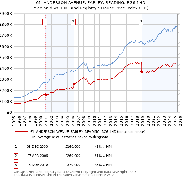 61, ANDERSON AVENUE, EARLEY, READING, RG6 1HD: Price paid vs HM Land Registry's House Price Index