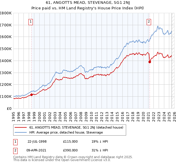 61, ANGOTTS MEAD, STEVENAGE, SG1 2NJ: Price paid vs HM Land Registry's House Price Index