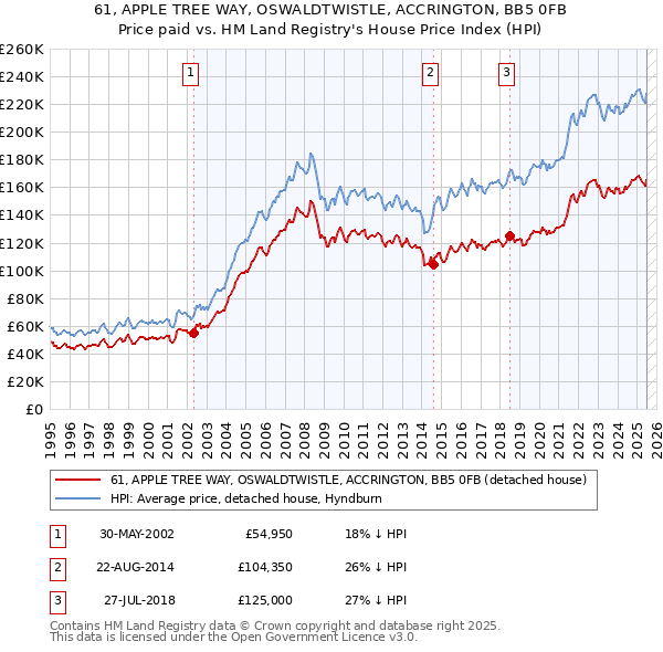 61, APPLE TREE WAY, OSWALDTWISTLE, ACCRINGTON, BB5 0FB: Price paid vs HM Land Registry's House Price Index