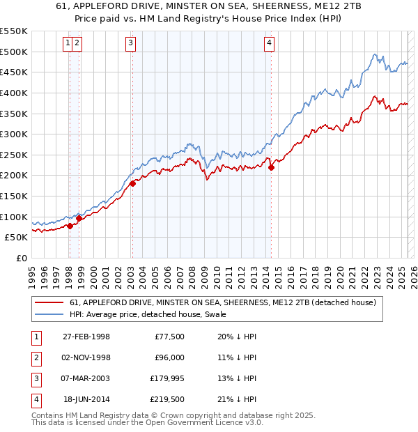 61, APPLEFORD DRIVE, MINSTER ON SEA, SHEERNESS, ME12 2TB: Price paid vs HM Land Registry's House Price Index