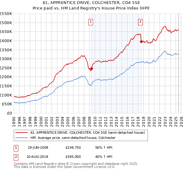 61, APPRENTICE DRIVE, COLCHESTER, CO4 5SE: Price paid vs HM Land Registry's House Price Index