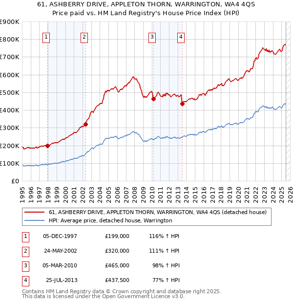 61, ASHBERRY DRIVE, APPLETON THORN, WARRINGTON, WA4 4QS: Price paid vs HM Land Registry's House Price Index
