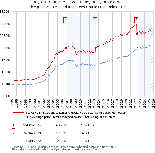 61, ASHDENE CLOSE, WILLERBY, HULL, HU10 6LW: Price paid vs HM Land Registry's House Price Index