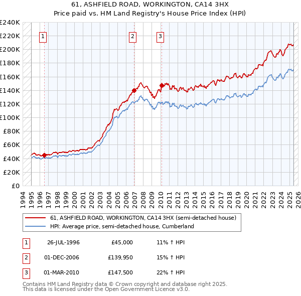 61, ASHFIELD ROAD, WORKINGTON, CA14 3HX: Price paid vs HM Land Registry's House Price Index