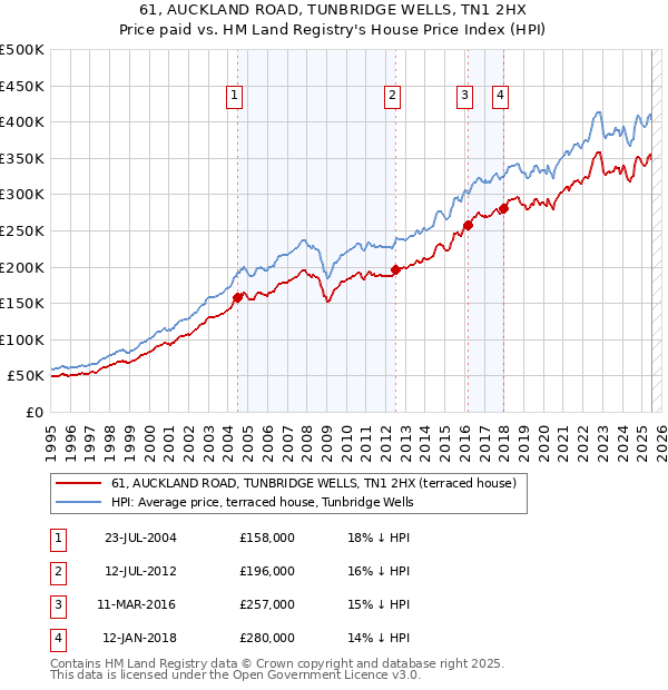 61, AUCKLAND ROAD, TUNBRIDGE WELLS, TN1 2HX: Price paid vs HM Land Registry's House Price Index