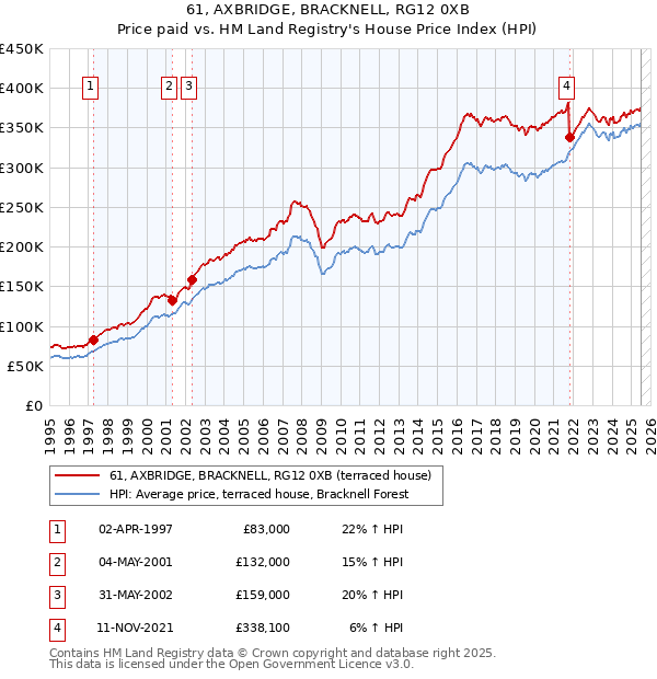 61, AXBRIDGE, BRACKNELL, RG12 0XB: Price paid vs HM Land Registry's House Price Index