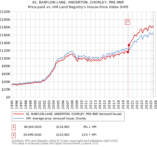 61, BABYLON LANE, ANDERTON, CHORLEY, PR6 9NR: Price paid vs HM Land Registry's House Price Index