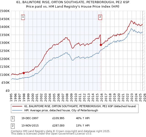 61, BALINTORE RISE, ORTON SOUTHGATE, PETERBOROUGH, PE2 6SP: Price paid vs HM Land Registry's House Price Index