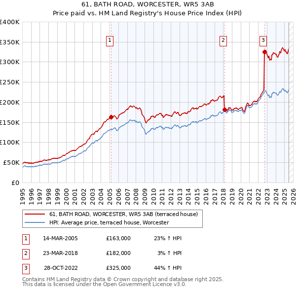 61, BATH ROAD, WORCESTER, WR5 3AB: Price paid vs HM Land Registry's House Price Index