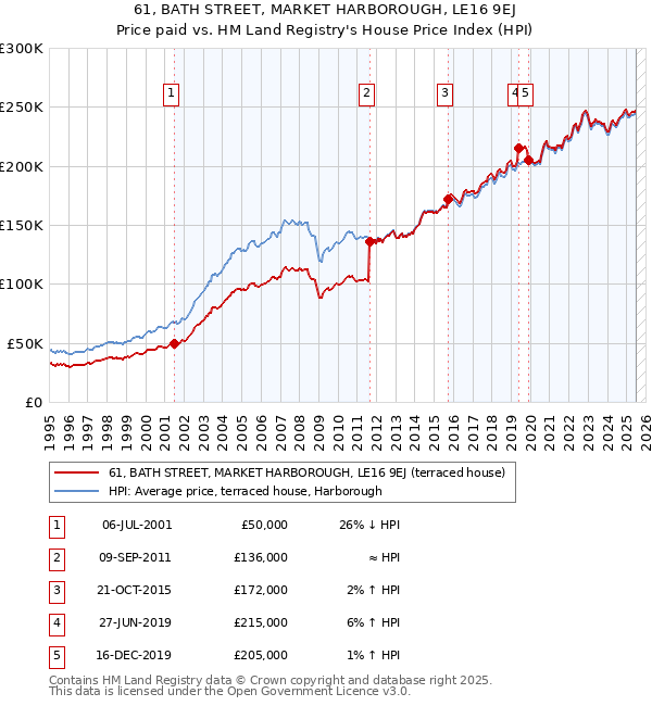 61, BATH STREET, MARKET HARBOROUGH, LE16 9EJ: Price paid vs HM Land Registry's House Price Index