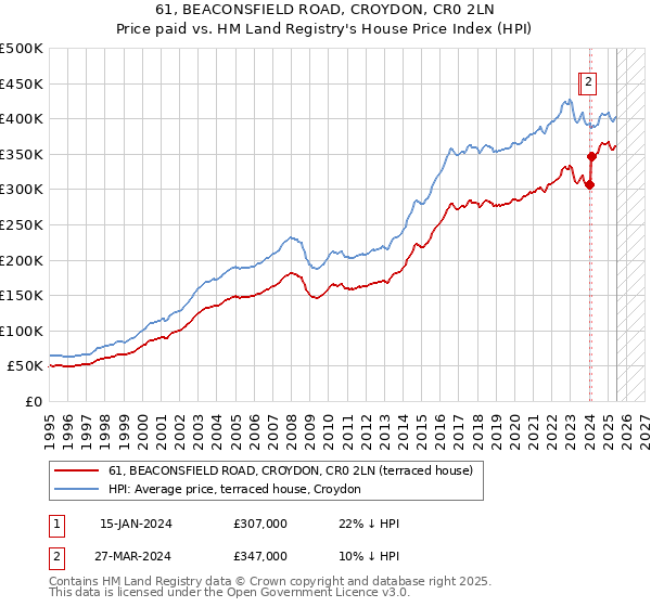 61, BEACONSFIELD ROAD, CROYDON, CR0 2LN: Price paid vs HM Land Registry's House Price Index