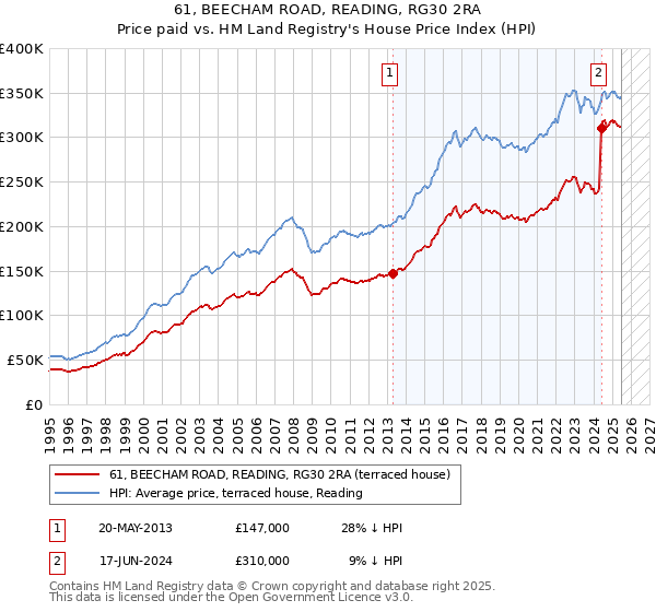 61, BEECHAM ROAD, READING, RG30 2RA: Price paid vs HM Land Registry's House Price Index