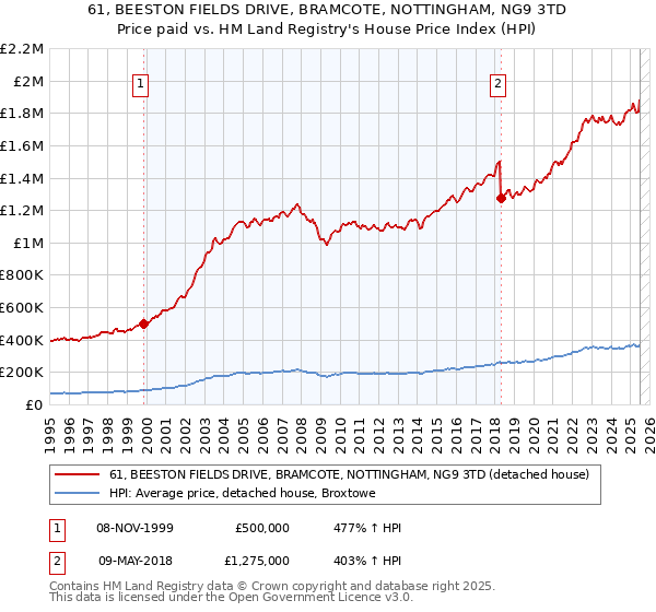 61, BEESTON FIELDS DRIVE, BRAMCOTE, NOTTINGHAM, NG9 3TD: Price paid vs HM Land Registry's House Price Index