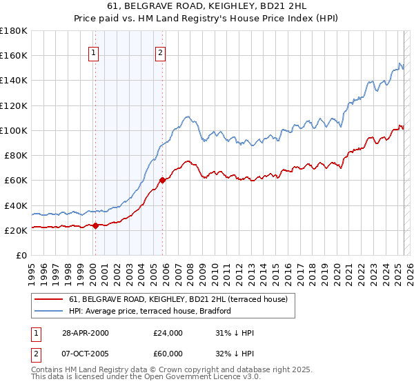 61, BELGRAVE ROAD, KEIGHLEY, BD21 2HL: Price paid vs HM Land Registry's House Price Index
