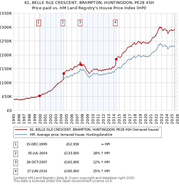 61, BELLE ISLE CRESCENT, BRAMPTON, HUNTINGDON, PE28 4SH: Price paid vs HM Land Registry's House Price Index