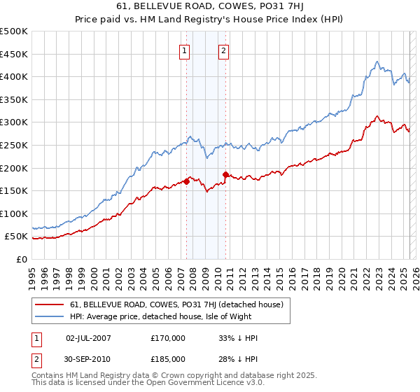 61, BELLEVUE ROAD, COWES, PO31 7HJ: Price paid vs HM Land Registry's House Price Index