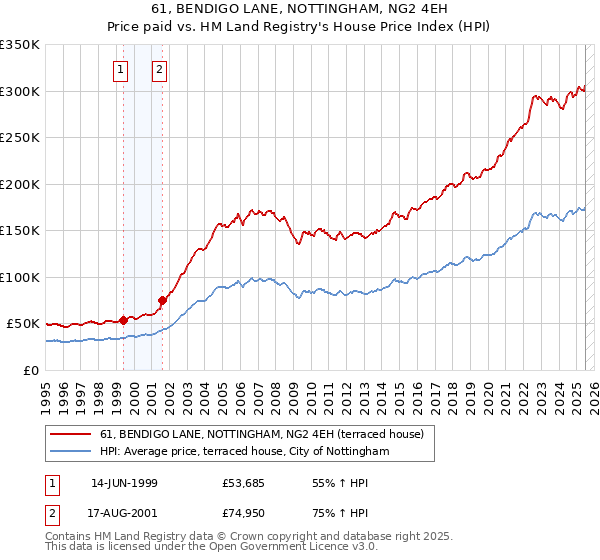 61, BENDIGO LANE, NOTTINGHAM, NG2 4EH: Price paid vs HM Land Registry's House Price Index