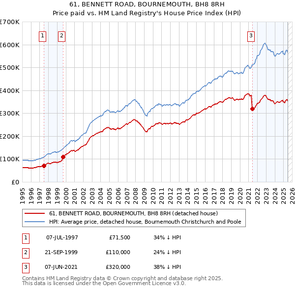 61, BENNETT ROAD, BOURNEMOUTH, BH8 8RH: Price paid vs HM Land Registry's House Price Index