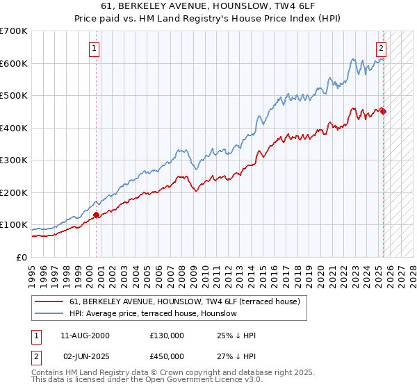 61, BERKELEY AVENUE, HOUNSLOW, TW4 6LF: Price paid vs HM Land Registry's House Price Index
