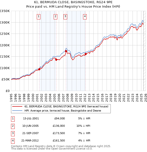 61, BERMUDA CLOSE, BASINGSTOKE, RG24 9PE: Price paid vs HM Land Registry's House Price Index