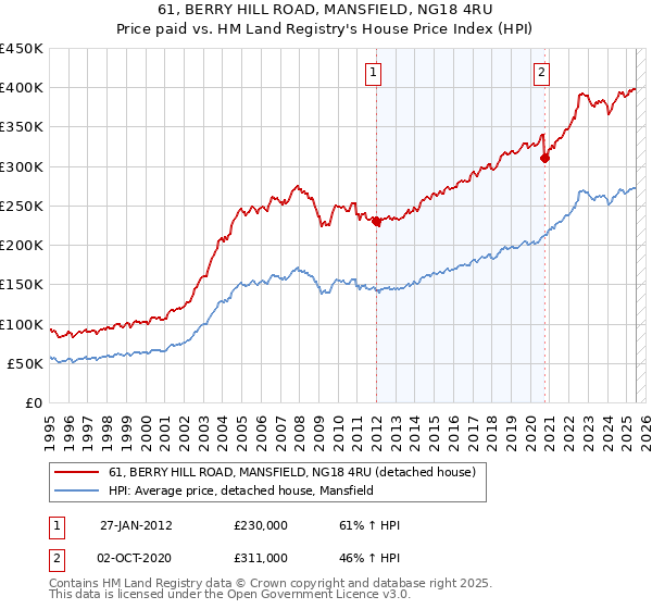 61, BERRY HILL ROAD, MANSFIELD, NG18 4RU: Price paid vs HM Land Registry's House Price Index