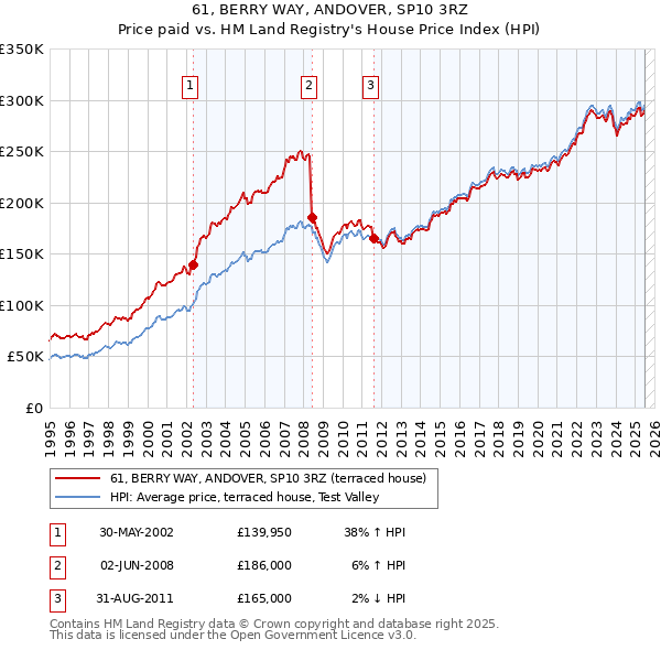 61, BERRY WAY, ANDOVER, SP10 3RZ: Price paid vs HM Land Registry's House Price Index