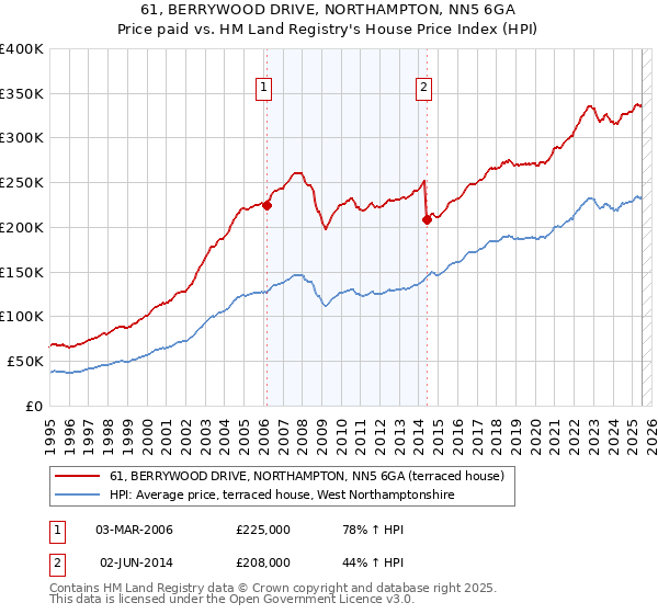 61, BERRYWOOD DRIVE, NORTHAMPTON, NN5 6GA: Price paid vs HM Land Registry's House Price Index