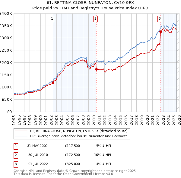 61, BETTINA CLOSE, NUNEATON, CV10 9EX: Price paid vs HM Land Registry's House Price Index