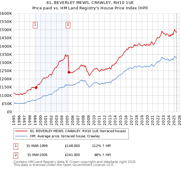 61, BEVERLEY MEWS, CRAWLEY, RH10 1UE: Price paid vs HM Land Registry's House Price Index