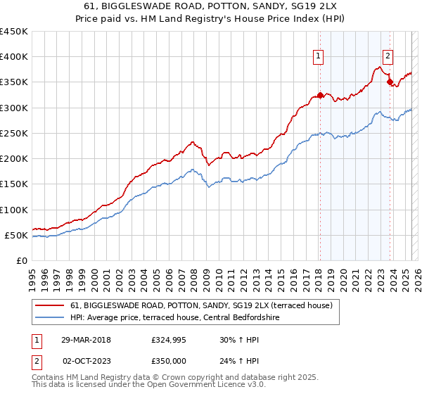 61, BIGGLESWADE ROAD, POTTON, SANDY, SG19 2LX: Price paid vs HM Land Registry's House Price Index