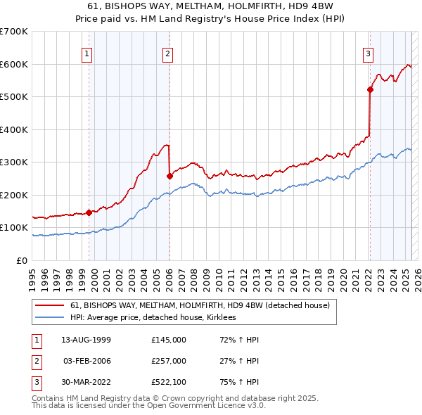 61, BISHOPS WAY, MELTHAM, HOLMFIRTH, HD9 4BW: Price paid vs HM Land Registry's House Price Index