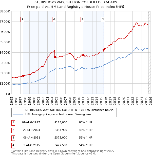 61, BISHOPS WAY, SUTTON COLDFIELD, B74 4XS: Price paid vs HM Land Registry's House Price Index