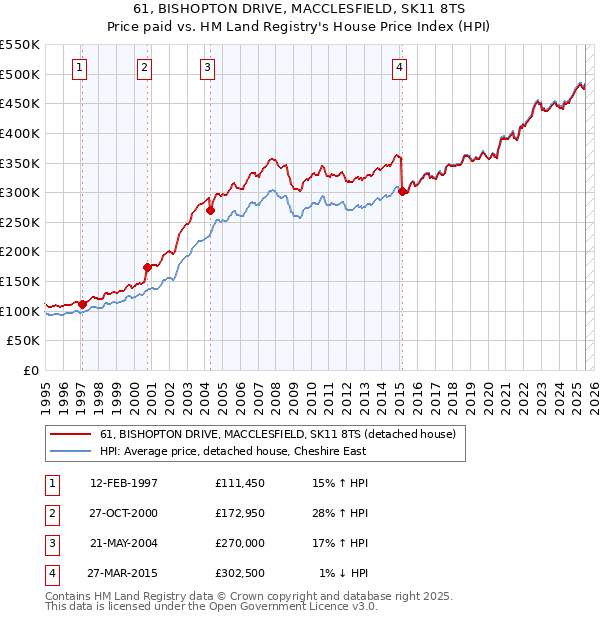 61, BISHOPTON DRIVE, MACCLESFIELD, SK11 8TS: Price paid vs HM Land Registry's House Price Index