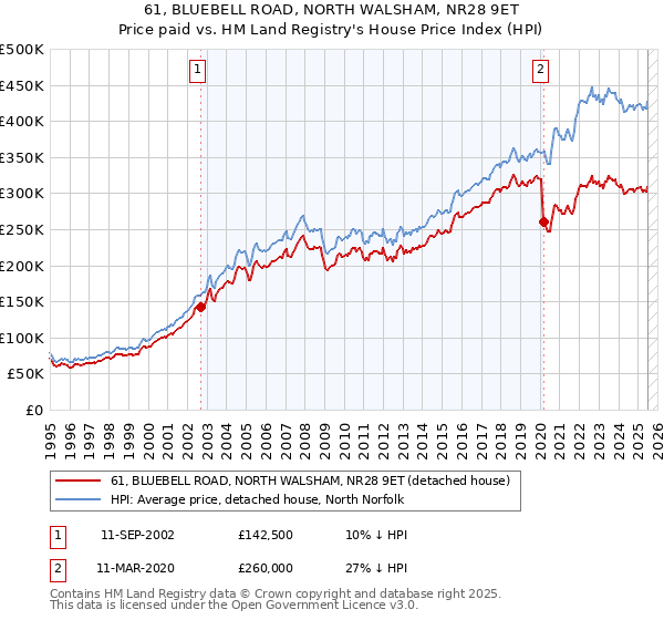 61, BLUEBELL ROAD, NORTH WALSHAM, NR28 9ET: Price paid vs HM Land Registry's House Price Index