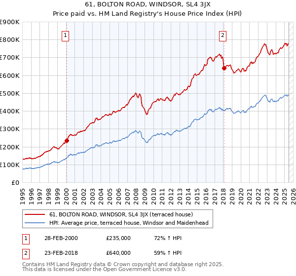 61, BOLTON ROAD, WINDSOR, SL4 3JX: Price paid vs HM Land Registry's House Price Index