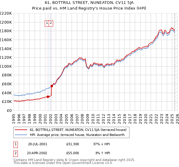 61, BOTTRILL STREET, NUNEATON, CV11 5JA: Price paid vs HM Land Registry's House Price Index
