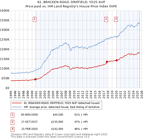 61, BRACKEN ROAD, DRIFFIELD, YO25 6UP: Price paid vs HM Land Registry's House Price Index