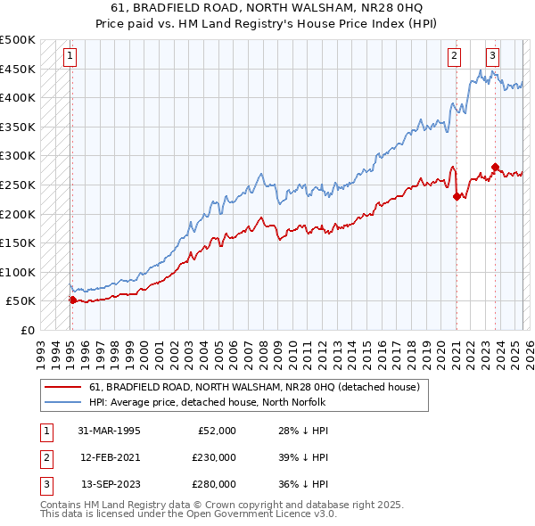 61, BRADFIELD ROAD, NORTH WALSHAM, NR28 0HQ: Price paid vs HM Land Registry's House Price Index