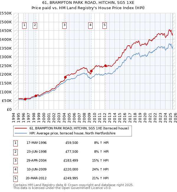 61, BRAMPTON PARK ROAD, HITCHIN, SG5 1XE: Price paid vs HM Land Registry's House Price Index