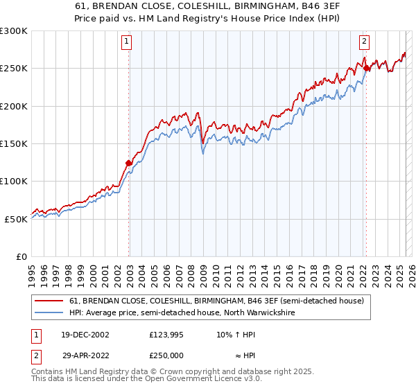 61, BRENDAN CLOSE, COLESHILL, BIRMINGHAM, B46 3EF: Price paid vs HM Land Registry's House Price Index