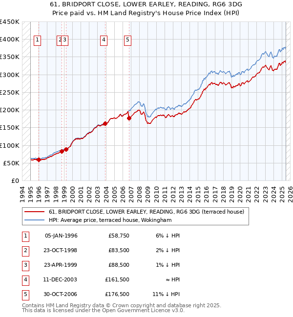 61, BRIDPORT CLOSE, LOWER EARLEY, READING, RG6 3DG: Price paid vs HM Land Registry's House Price Index