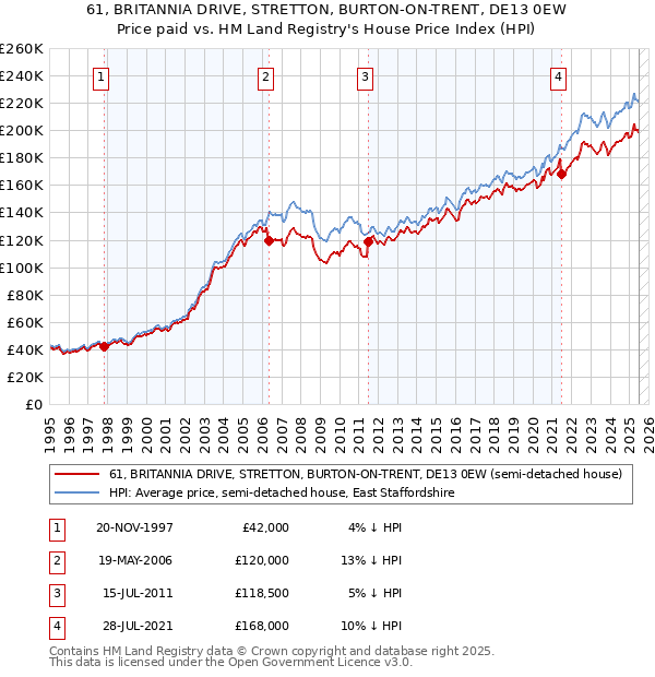 61, BRITANNIA DRIVE, STRETTON, BURTON-ON-TRENT, DE13 0EW: Price paid vs HM Land Registry's House Price Index