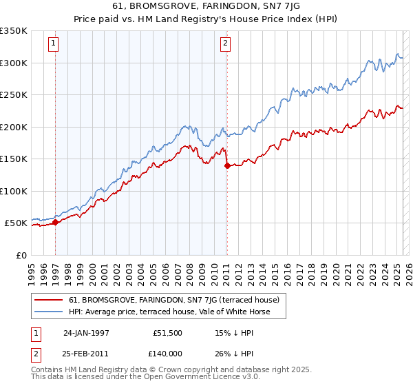 61, BROMSGROVE, FARINGDON, SN7 7JG: Price paid vs HM Land Registry's House Price Index
