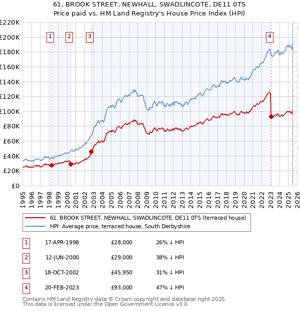 61, BROOK STREET, NEWHALL, SWADLINCOTE, DE11 0TS: Price paid vs HM Land Registry's House Price Index