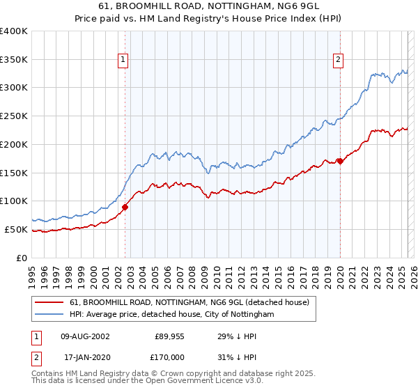 61, BROOMHILL ROAD, NOTTINGHAM, NG6 9GL: Price paid vs HM Land Registry's House Price Index