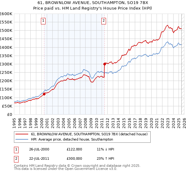 61, BROWNLOW AVENUE, SOUTHAMPTON, SO19 7BX: Price paid vs HM Land Registry's House Price Index