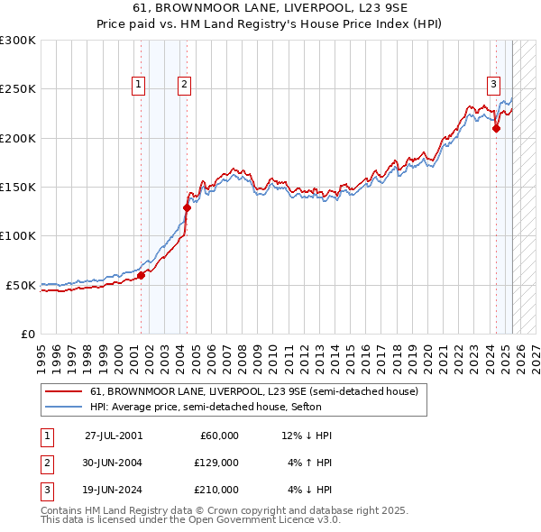 61, BROWNMOOR LANE, LIVERPOOL, L23 9SE: Price paid vs HM Land Registry's House Price Index