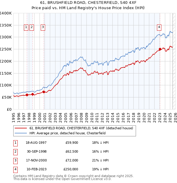 61, BRUSHFIELD ROAD, CHESTERFIELD, S40 4XF: Price paid vs HM Land Registry's House Price Index