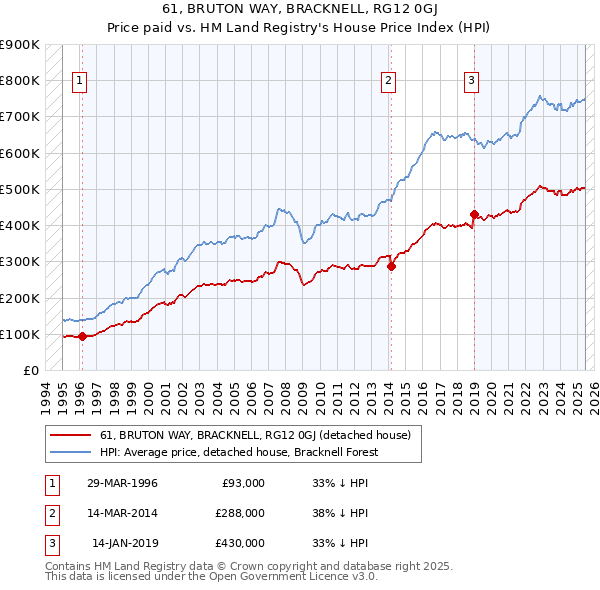 61, BRUTON WAY, BRACKNELL, RG12 0GJ: Price paid vs HM Land Registry's House Price Index